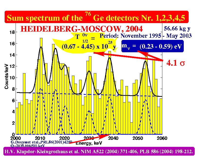New Sum spectrum of the Ge detectors Nr. 2,3,4,5 (HEIDELBERG-MOSCOW Experiment)
