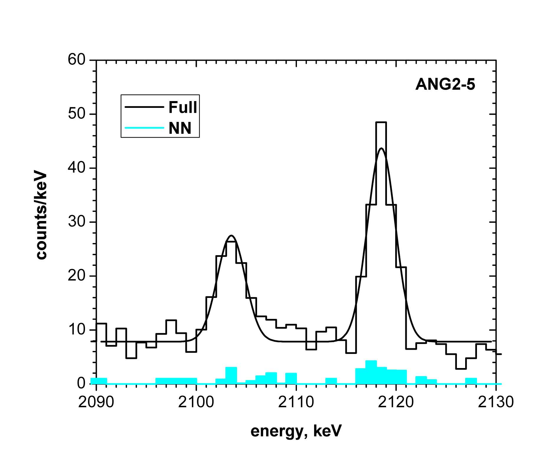 NN- 2105 kev Gam L., det-s 2,3,4,5, from 1995 to 2003.