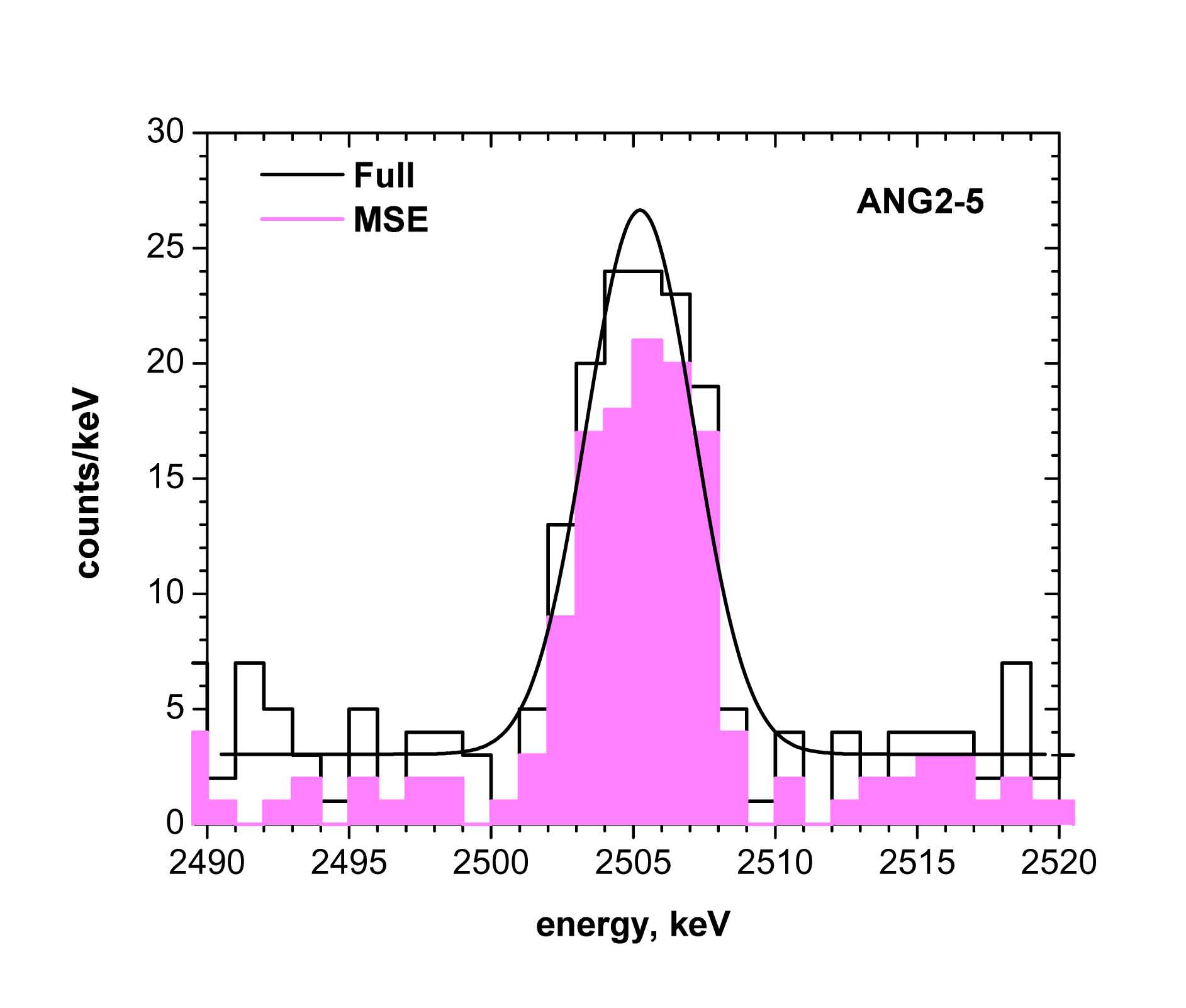 MSE- 2505 kev Gam L., det-s 2,3,4,5, from 1995 to 2003.