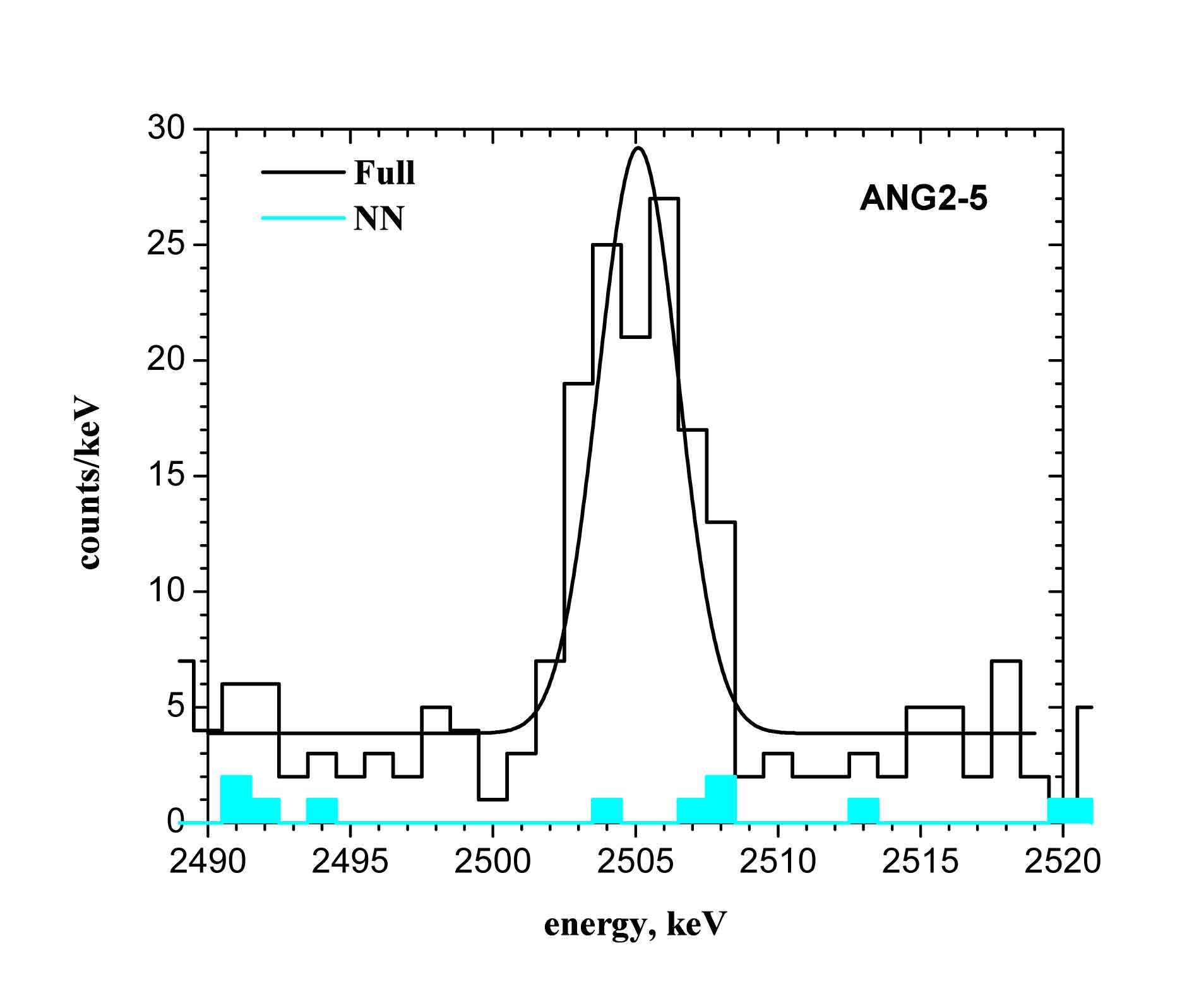 NN- 2505 kev Gam L., det-s 2,3,4,5, from 1995 to 2003.