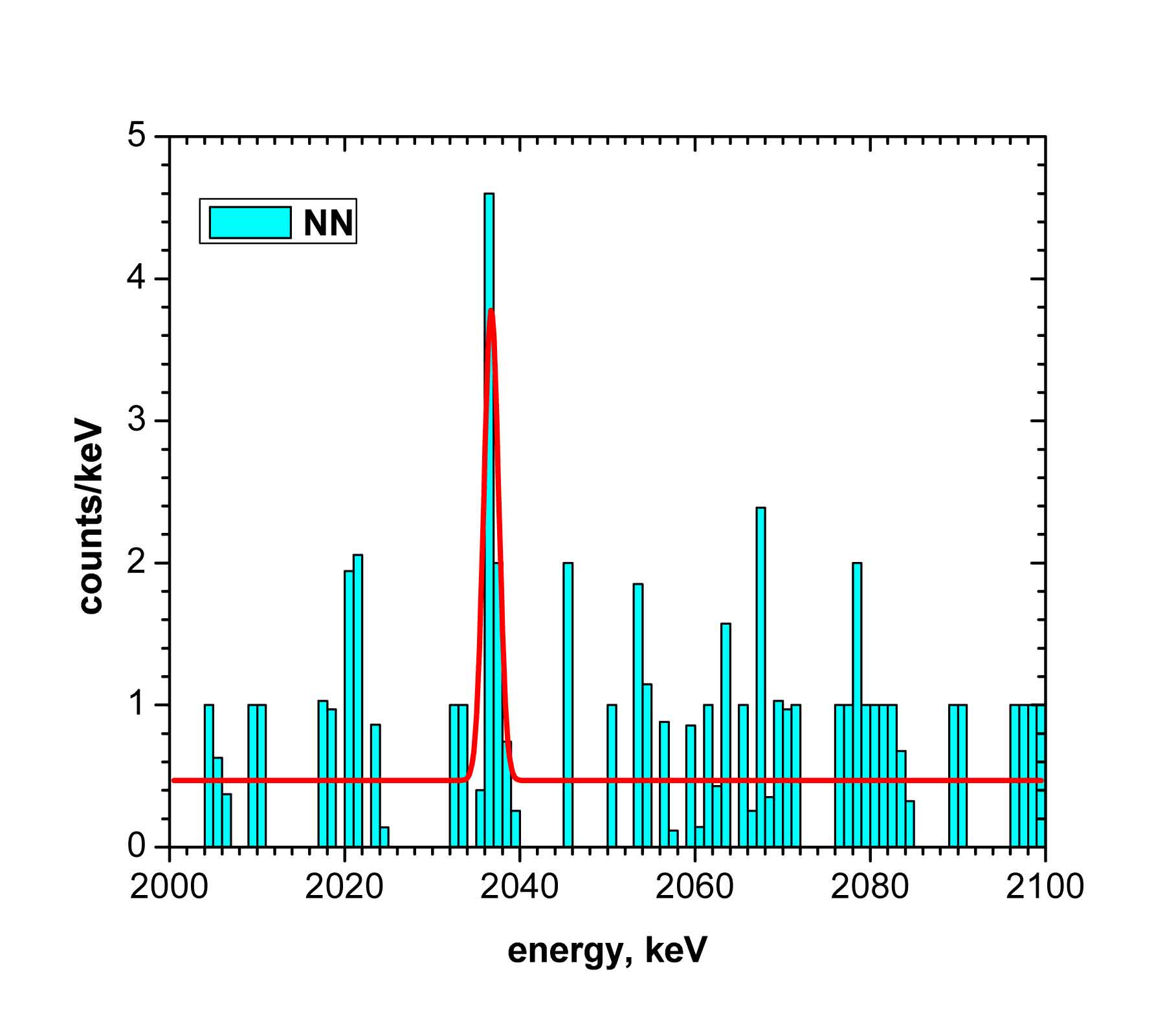 NN, det-s 2,3,4,5, from 1995 to 2003. 6.4 sigma (7.05 +- 1.11 events).