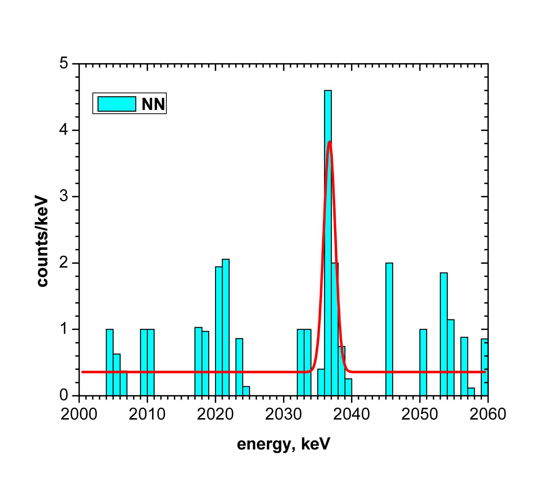 NN- 0 mm, det-s 2,3,4,5, from 1995 to 2003. 6.6 sigma.