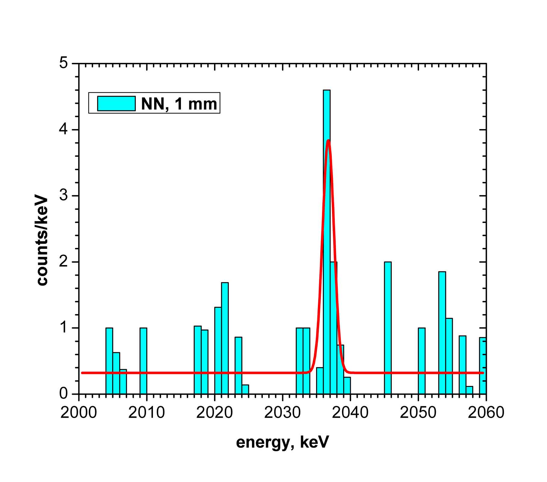 NN- 1 mm, det-s 2,3,4,5, from 1995 to 2003. 7.2 sigma.