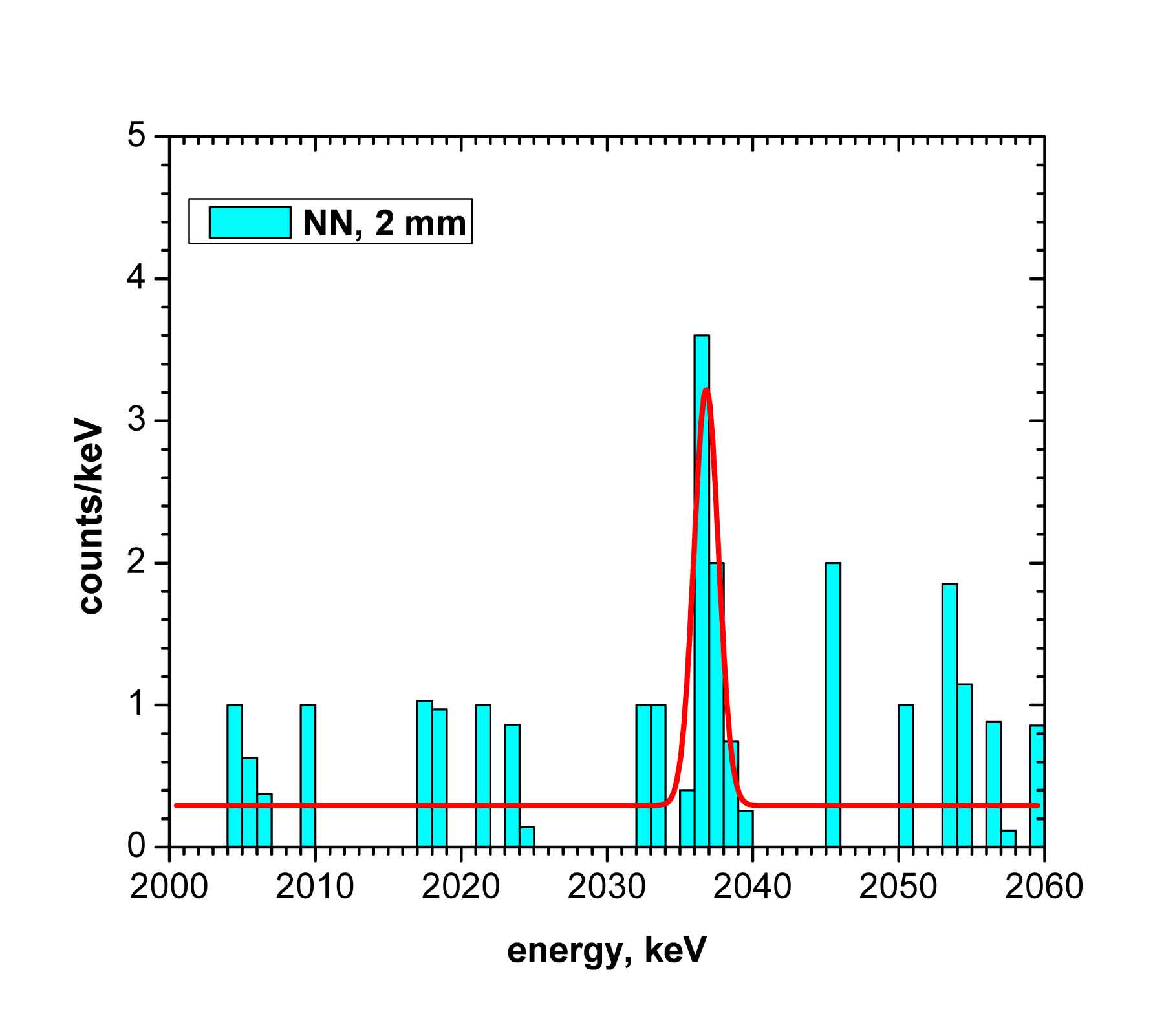 NN- 2 mm, det-s 2,3,4,5, from 1995 to 2003. 6.7 sigma.