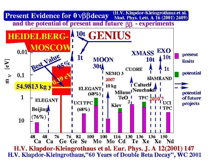 Present situation, 2001, and expectations for the 
future, of the most promising Beta-Beta-experiments.